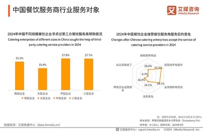 數(shù)字化驅(qū)動(dòng)與生態(tài)重塑 2024-2025年中國餐飲服務(wù)商行業(yè)展望